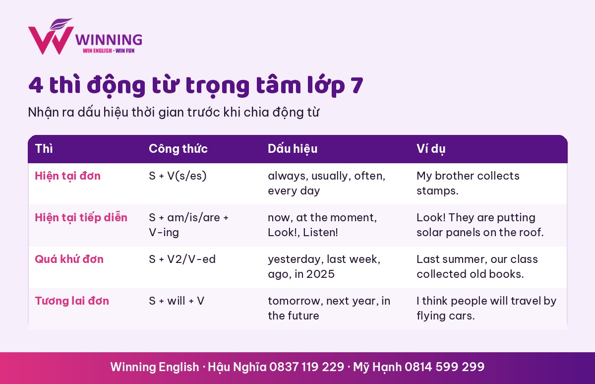 Bảng so sánh 4 thì động từ trọng tâm tiếng Anh lớp 7: hiện tại đơn, hiện tại tiếp diễn, quá khứ đơn, tương lai đơn